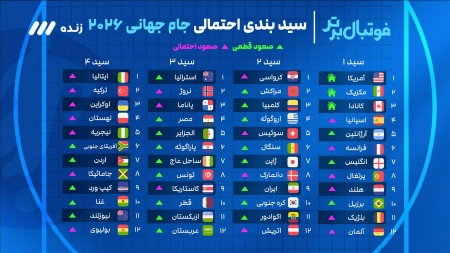 آخرین وضعیت سیدبندی رقابتهای جام جهانی