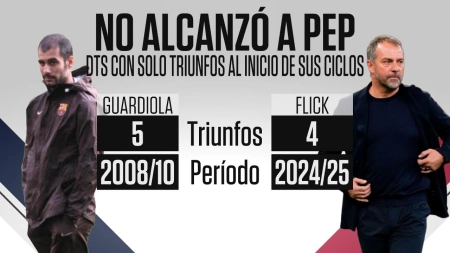پایان نوار بردهای متوالی؛ فلیک به گواردیولا نرسید