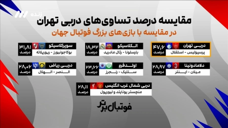 مقایسه درصد تساوی های دربی تهران