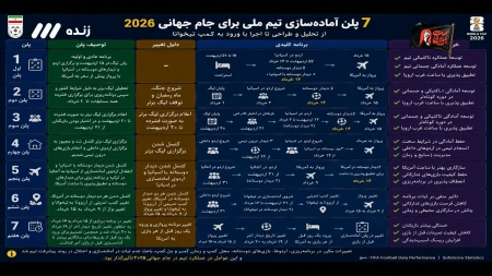 رونمایی از پلن 7 گانه تیم ملی برای آماده سازی برای جام جهانی