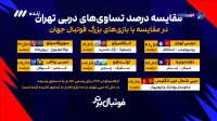 مقایسه درصد تساوی های دربی تهران با بازیهای بزرگ فوتبال جهان