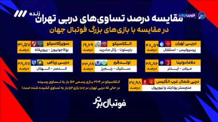 مقایسه درصد تساوی های دربی تهران با بازیهای بزرگ فوتبال جهان